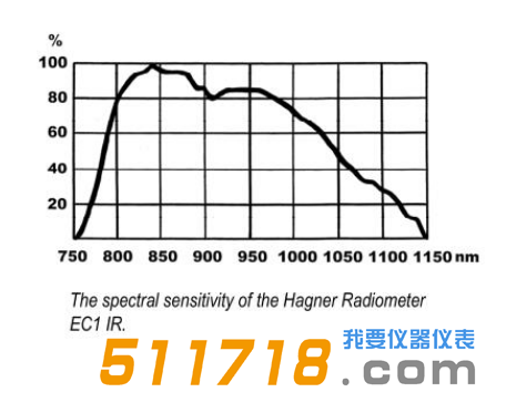 瑞典Hagner EC1 IR進口數字式紅外照度計儀表光譜靈敏度響應圖.png