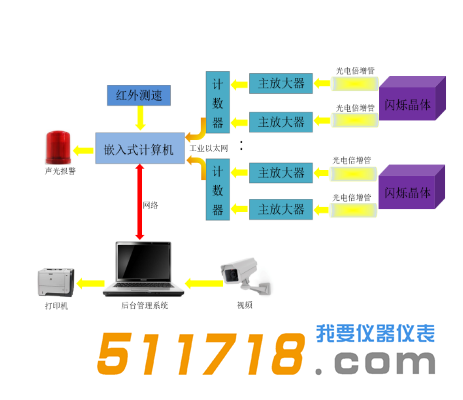BG3500系列通道式車輛放射性自動監測系統構成圖.png