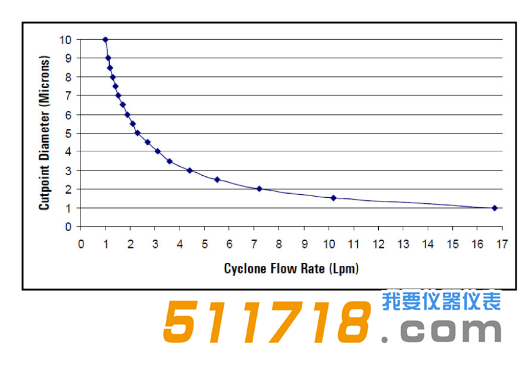 美國URG URG-2000-30 EHB涂層鋁制旋風分離器流程圖.png