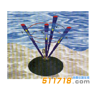 AWAC聲波多普勒剖面流速與海浪測量儀.png
